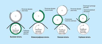 Ротационные печатные аппараты