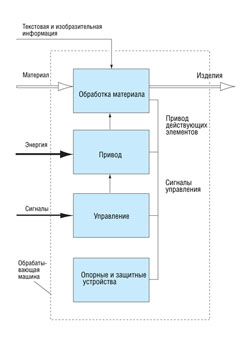 Функциональная структура обрабатывающих машин