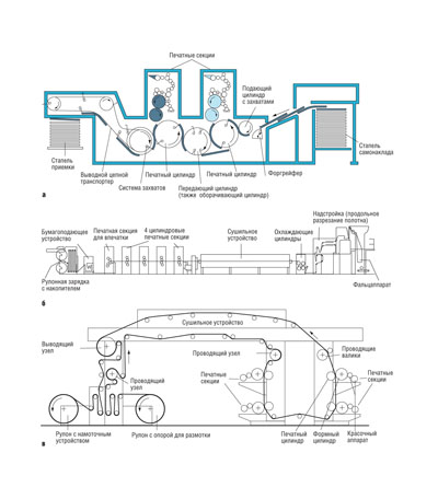 Принцип построения ротационных печатных машин