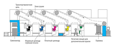 Листовая машина глубокой печати
