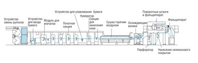 Рулонная офсетная печатная машина с отдельными агрегатами