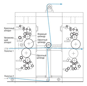 Печатная секция рулонной офсетной печатной машины