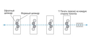 Конфигурация печатных секций для четырехкрасочной печати с лицевой и оборотной стороны