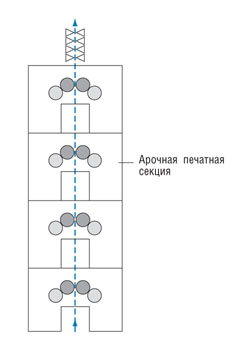 Вертикальное движение полотна в «башне»