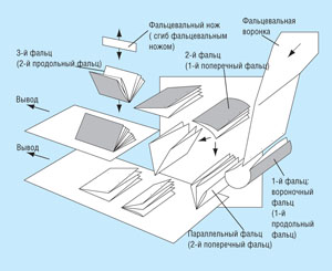 Варианты фальцовки в фальцаппарате