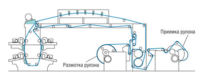 Проводка полотна на многоцилиндровой четырехкрасочной флексографской машине