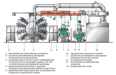 Восьмикрасочная флексографская машина