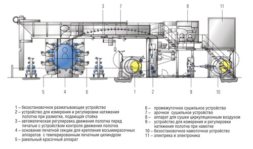 Высокопроизводительная машина флексографской печати