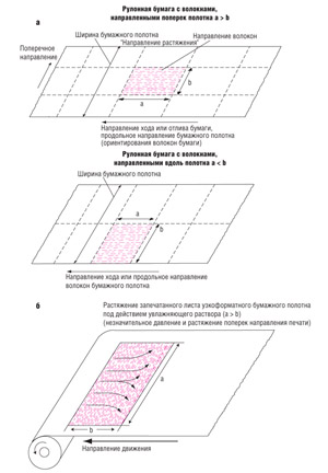 Направление отлива бумаги при производстве