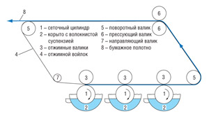 Функциональная схема работы круглосеточной бумагоделательной машины