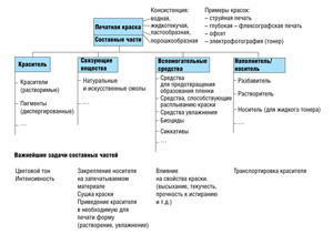 Составные части печатной краски