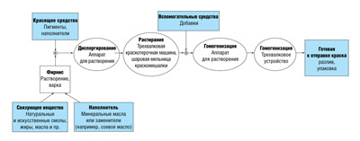 Производство печатной краски для листовой офсетной печати