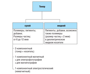 Системы тонеров 