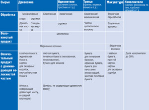 Сырье и его переработка для производства бумаги и разных видов картона 