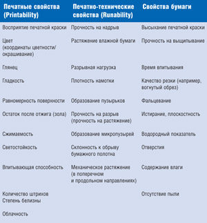 Печатные свойства и печатно-технические свойства бумаги