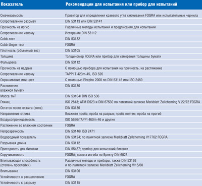 Показатели для испытаний бумаги и картона