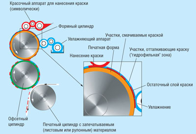 Офсетная печать