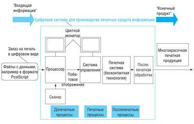 Архитектура системы для производства печатной продукции на поточной линии