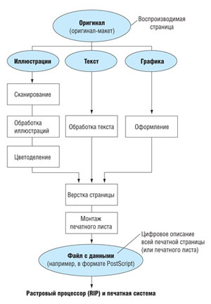 Создание печатной страницы в цифровой форме